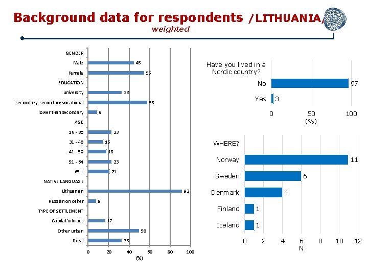 Background data for respondents /LITHUANIA/ weighted GENDER 45 Male Have you lived in a