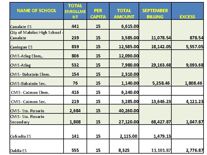 NAME OF SCHOOL TOTAL PER ENROLLME CAPITA NT TOTAL AMOUNT SEPTEMBER BILLING EXCESS Canalate