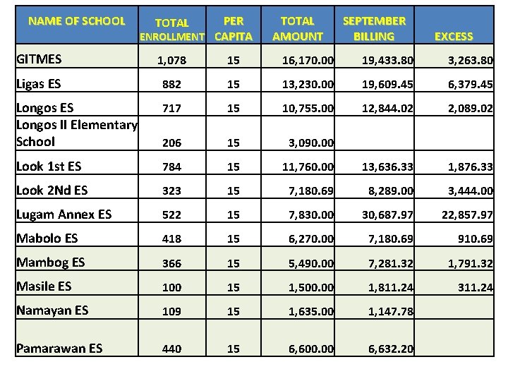 NAME OF SCHOOL PER ENROLLMENT CAPITA TOTAL AMOUNT SEPTEMBER BILLING EXCESS GITMES 1, 078