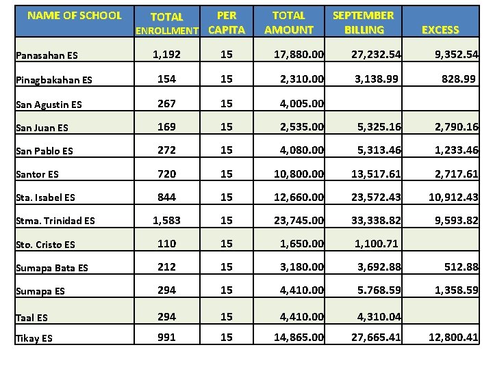 NAME OF SCHOOL PER ENROLLMENT CAPITA TOTAL AMOUNT SEPTEMBER BILLING EXCESS 1, 192 15