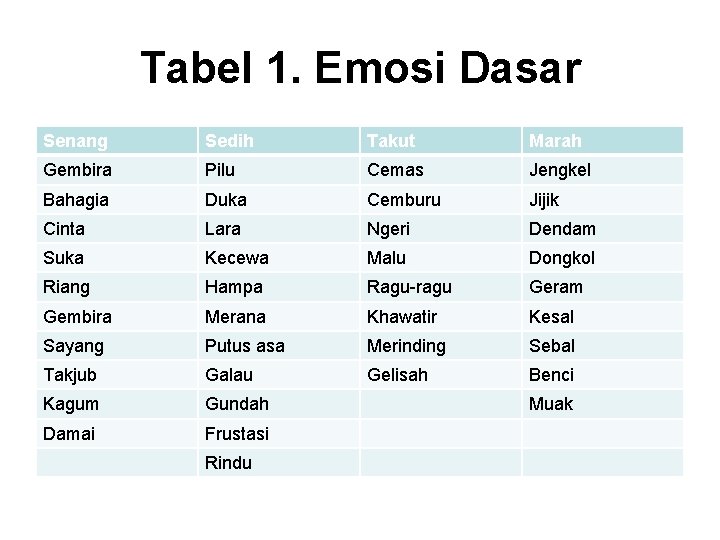 Tabel 1. Emosi Dasar Senang Sedih Takut Marah Gembira Pilu Cemas Jengkel Bahagia Duka