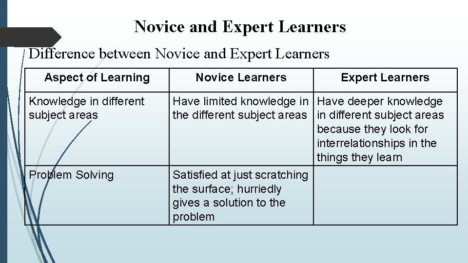 Novice and Expert Learners Difference between Novice and Expert Learners Aspect of Learning Novice