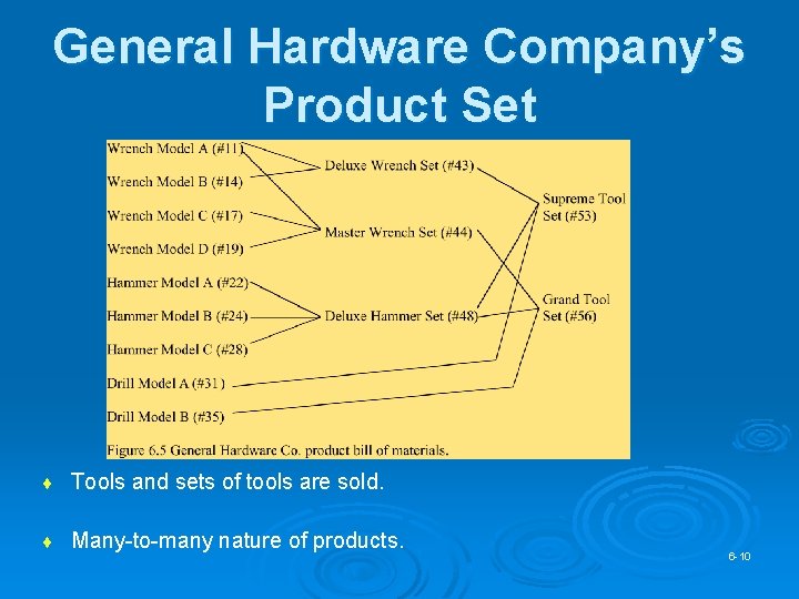 General Hardware Company’s Product Set ¨ Tools and sets of tools are sold. ¨