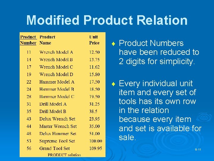 Modified Product Relation ¨ Product Numbers have been reduced to 2 digits for simplicity.