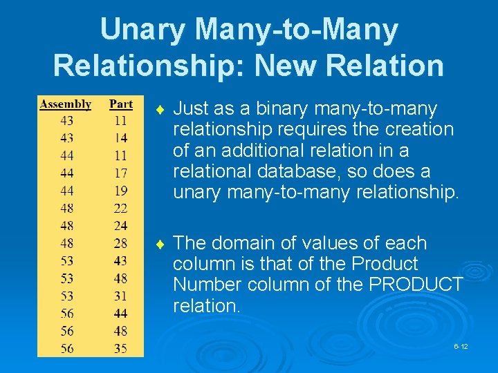 Unary Many-to-Many Relationship: New Relation ¨ Just as a binary many-to-many relationship requires the