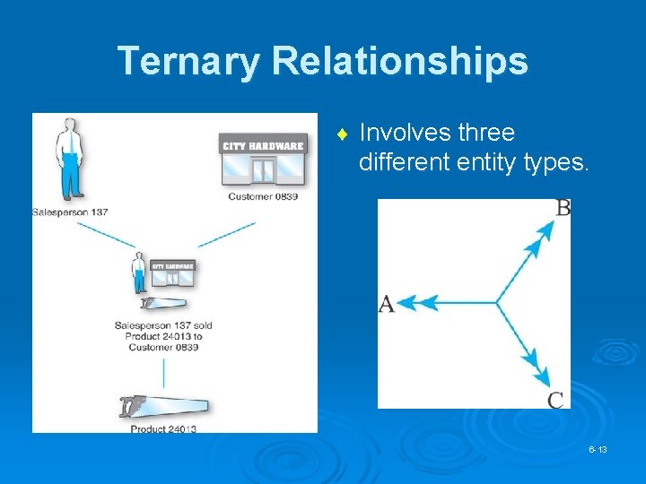 Ternary Relationships ¨ Involves three different entity types. 6 -13 