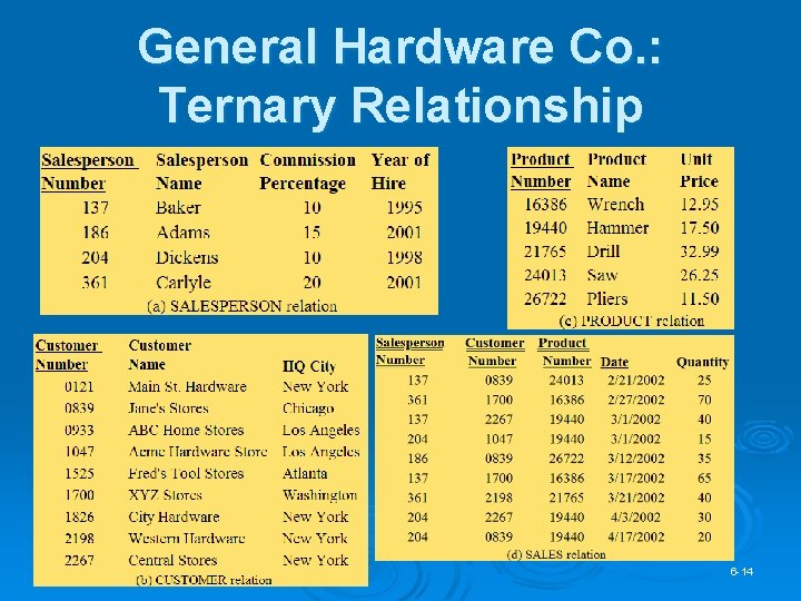 General Hardware Co. : Ternary Relationship 6 -14 General Hardware Co. : Ternary Relationship 6 -14
