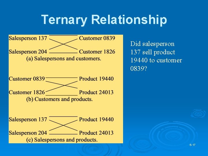 Ternary Relationship Did salesperson 137 sell product 19440 to customer 0839? 6 -17 