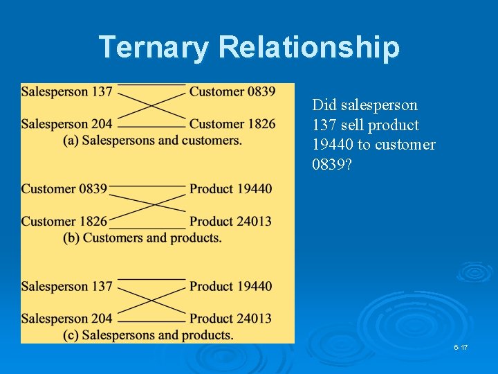Ternary Relationship Did salesperson 137 sell product 19440 to customer 0839? 6 -17 Ternary Relationship Did salesperson 137 sell product 19440 to customer 0839? 6 -17