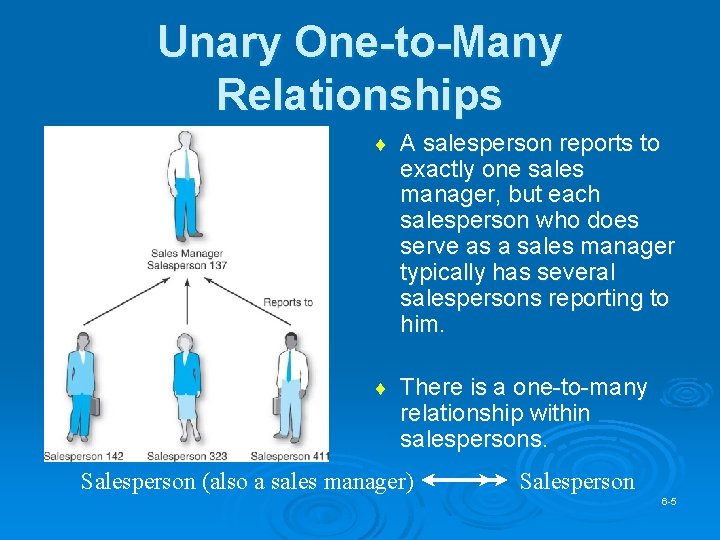 Unary One-to-Many Relationships ¨ A salesperson reports to exactly one sales manager, but each