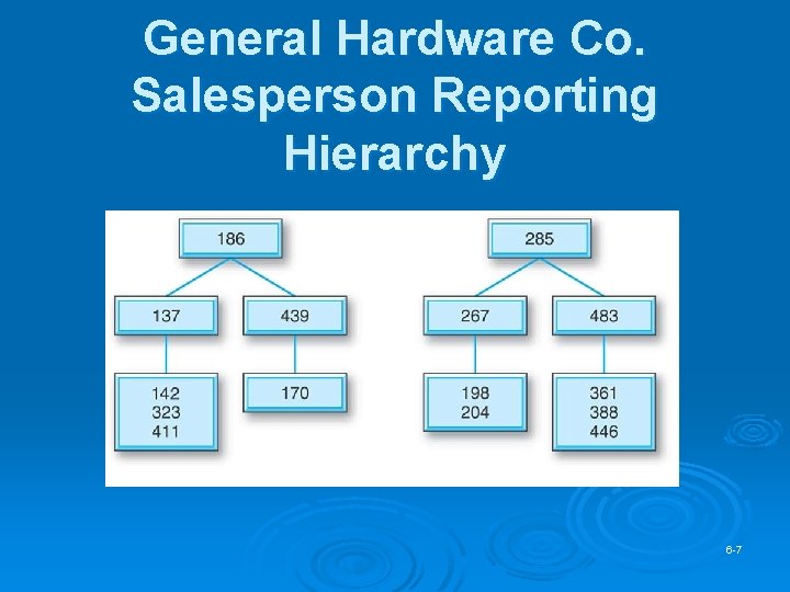 General Hardware Co. Salesperson Reporting Hierarchy 6 -7 