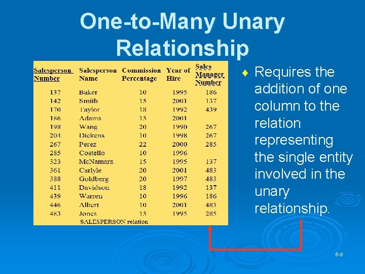 One-to-Many Unary Relationship ¨ Requires the addition of one column to the relation representing One-to-Many Unary Relationship ¨ Requires the addition of one column to the relation representing