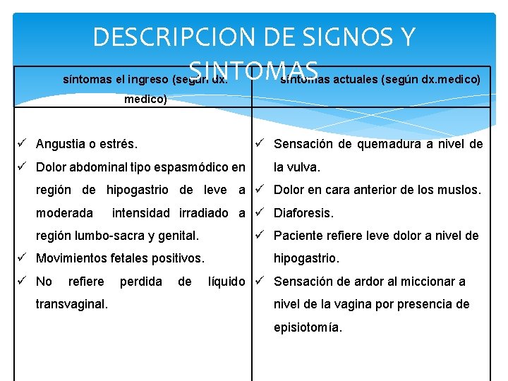 DESCRIPCION DE SIGNOS Y SINTOMAS síntomas el ingreso (según dx. síntomas actuales (según dx.