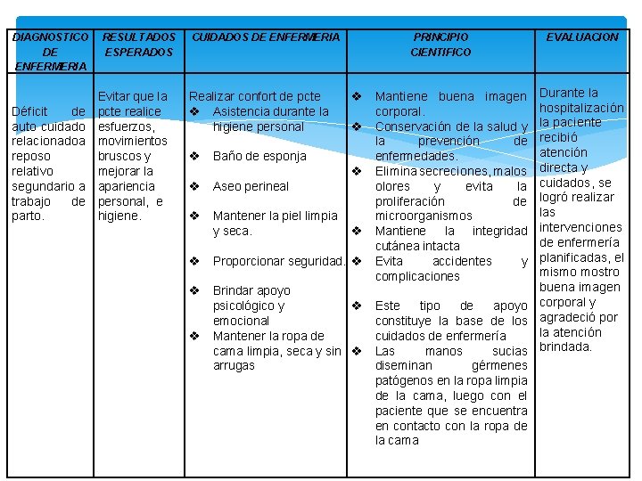 DIAGNOSTICO DE ENFERMERIA Déficit de auto cuidado relacionado a reposo relativo segundario a trabajo