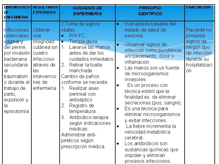 DIAGNOSTICO RESULTADOS DE ESPERADOS ENFERMERIA CUIDADOS DE ENFERMERIA Infecciones Obtener potenciales una vaginal y