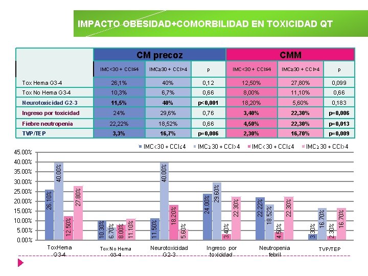 IMPACTO OBESIDAD+COMORBILIDAD EN TOXICIDAD QT CM precoz CMM IMC<30 + CCI≤ 4 IMC≥ 30