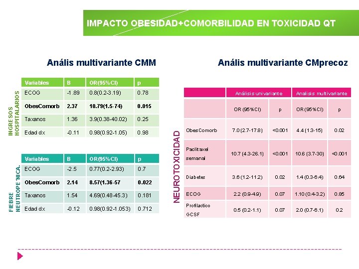 IMPACTO OBESIDAD+COMORBILIDAD EN TOXICIDAD QT Variables B OR(95%CI) p ECOG -1. 89 0. 8(0.