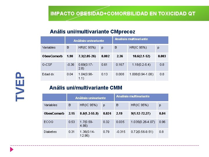 IMPACTO OBESIDAD+COMORBILIDAD EN TOXICIDAD QT Anális uni/multivariante CMprecoz TVEP Análisis univariante Analisis multivariante Variables