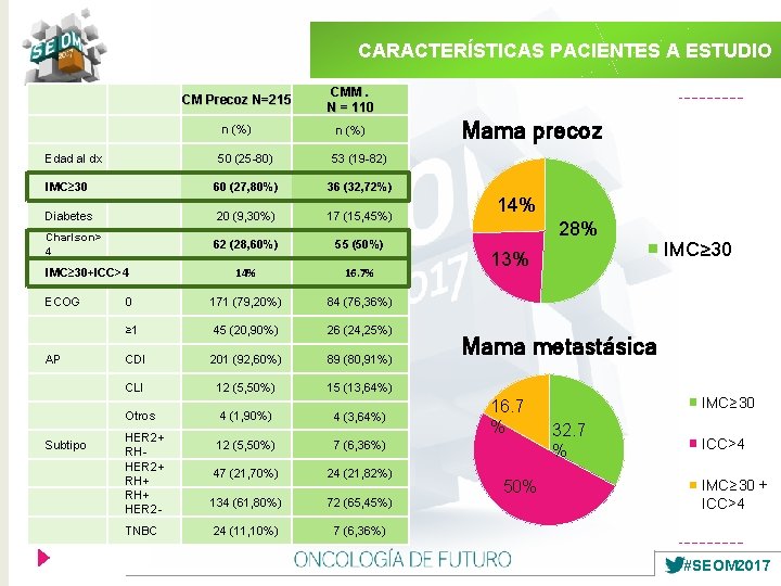 CARACTERÍSTICAS PACIENTES A ESTUDIO CM Precoz N=215 CMM. N = 110 n (%) Edad