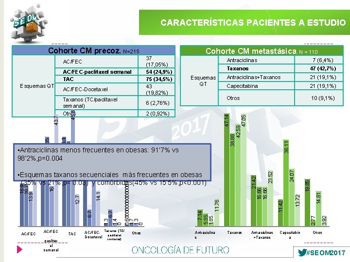 CARACTERÍSTICAS PACIENTES A ESTUDIO Cohorte CM precoz. N=215 AC/FEC paclitax el semanal TAC Capecitabina