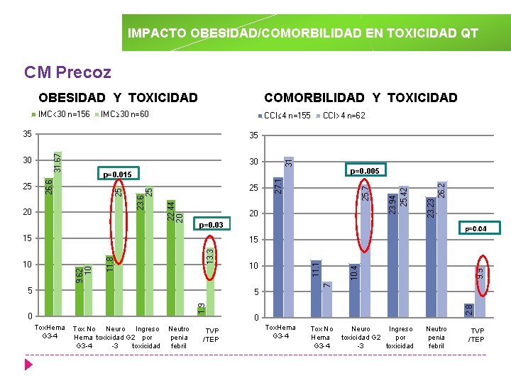 IMPACTO OBESIDAD/COMORBILIDAD EN TOXICIDAD QT CM Precoz OBESIDAD Y TOXICIDAD COMORBILIDAD Y TOXICIDAD IMC<30