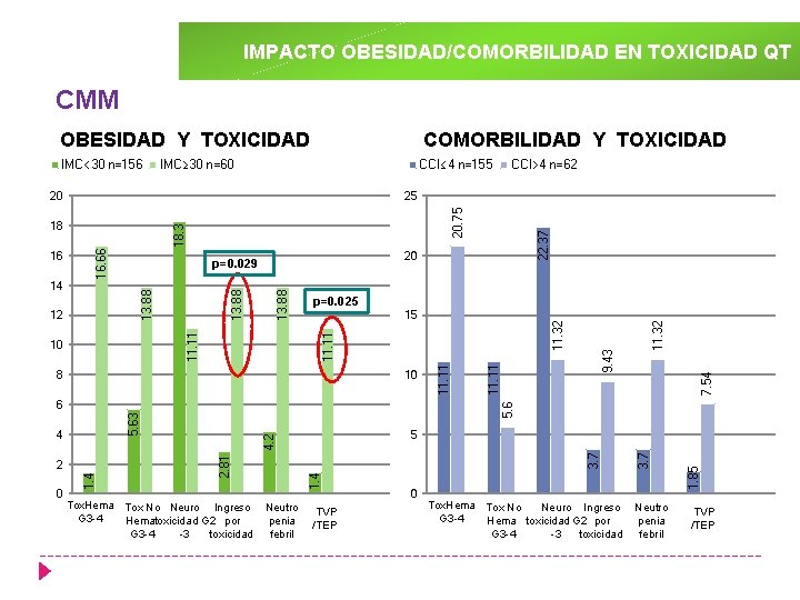 IMPACTO OBESIDAD/COMORBILIDAD EN TOXICIDAD QT CMM OBESIDAD Y TOXICIDAD IMC<30 n=156 COMORBILIDAD Y TOXICIDAD