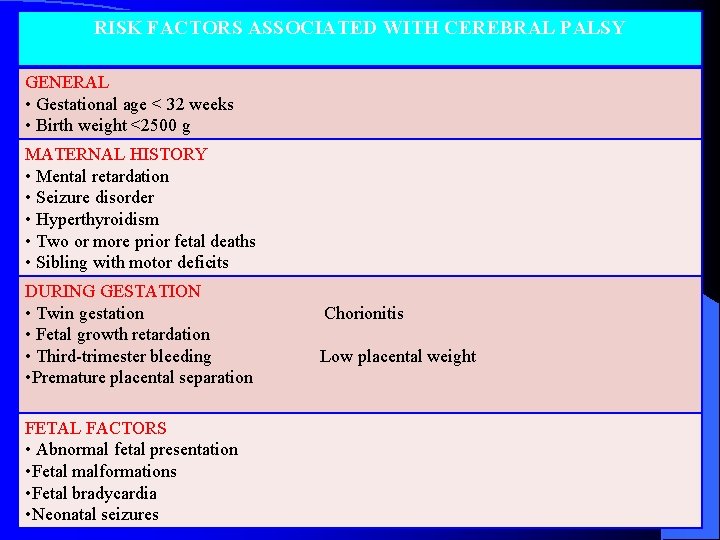 RISK FACTORS ASSOCIATED WITH CEREBRAL PALSY GENERAL • Gestational age < 32 weeks •