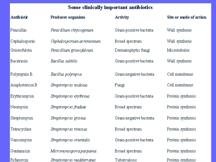 Some clinically important antibiotics Antibiotic Producer organism Activity Site or mode of action Penicillium
