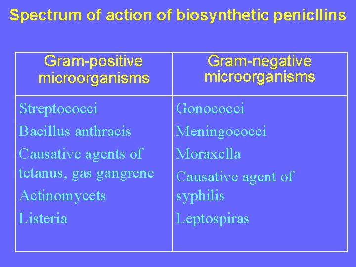 Spectrum of action of biosynthetic penicllins Gram-positive microorganisms Streptococci Bacillus anthracis Causative agents of