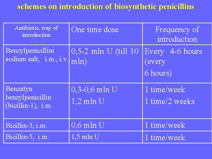 schemes on introduction of biosynthetic penicillins Antibiotic, way of introduciton One time dose Frequency