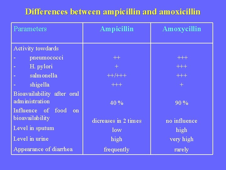 Differences between ampicillin and amoxicillin Parameters Ampicillin Activity towdards - pneumococci ++ - H.