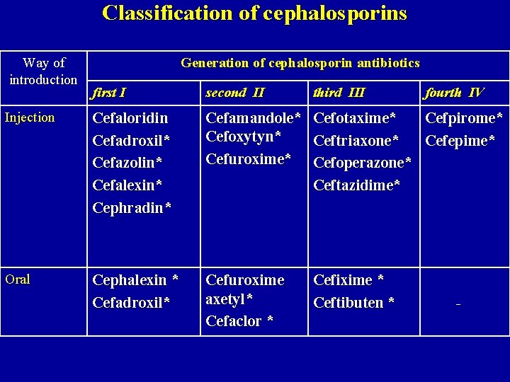 Classification of cephalosporins Way of introduction Generation of cephalosporin antibiotics first I second II