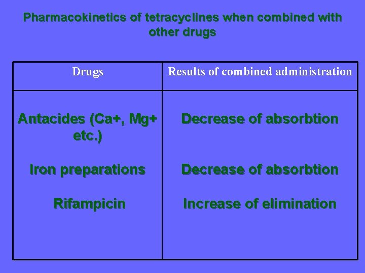 Pharmacokinetics of tetracyclines when combined with other drugs Drugs Results of combined administration Antacides