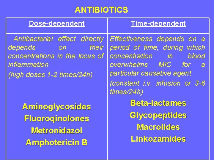  ANTIBIOTICS Dose-dependent Time-dependent Antibacterial effect directly depends on their concentrations in the locus