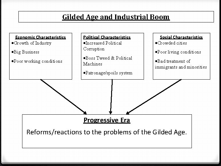 Gilded Age and Industrial Boom Economic Characteristics ·Growth of Industry ·Big Business ·Poor working