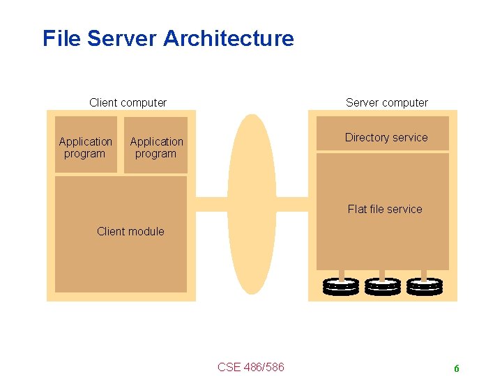 File Server Architecture Client computer Application program Server computer Directory service Application program Flat
