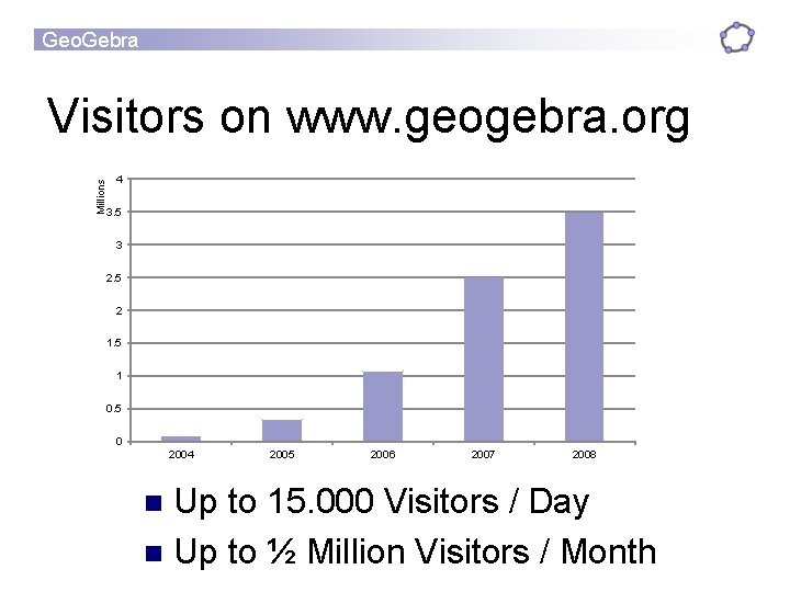 Geo. Gebra Millions Visitors on www. geogebra. org 4 3. 5 3 2. 5