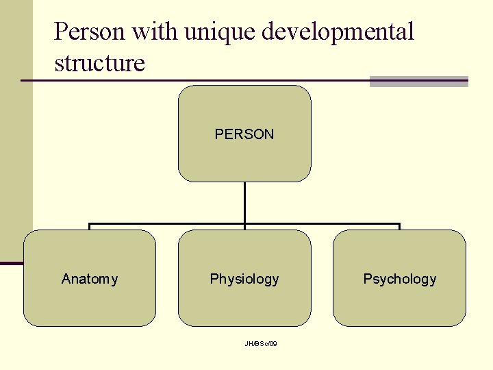 Person with unique developmental structure PERSON Anatomy Physiology JH/BSc/09 Psychology 