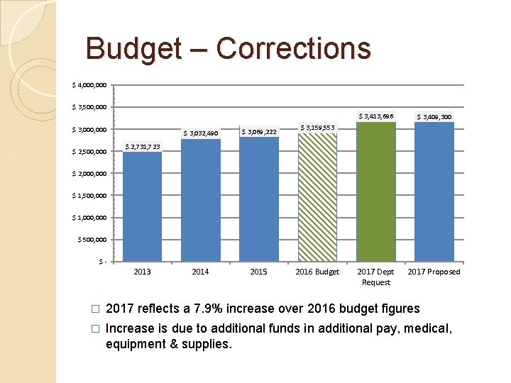 Budget – Corrections $ 4, 000 $ 3, 500, 000 $ 3, 000 $