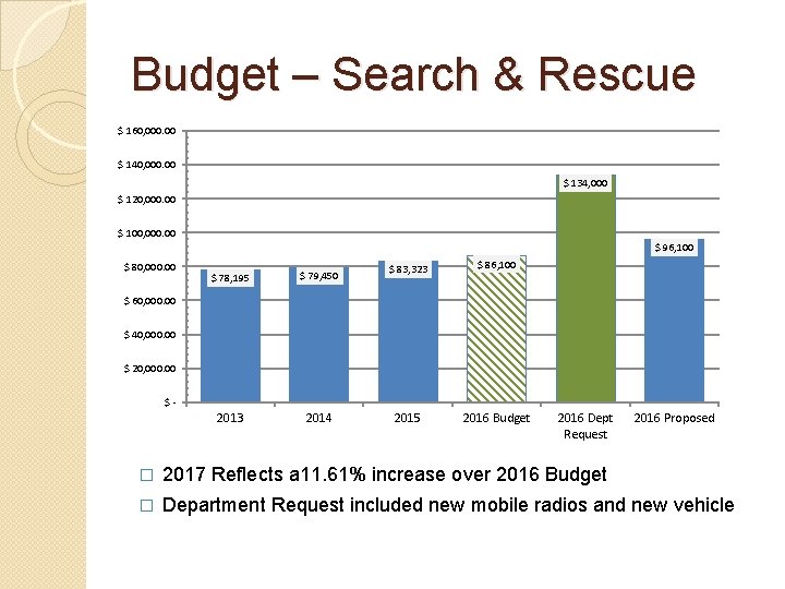 Budget – Search & Rescue $ 160, 000. 00 $ 140, 000. 00 $