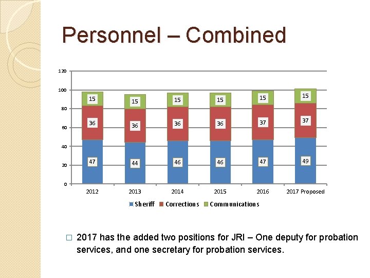 Personnel – Combined 120 100 15 15 15 36 36 37 37 47 44