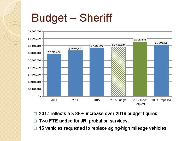 Budget – Sheriff $ 9, 000, 000 $ 8, 113, 575 $ 7, 000,