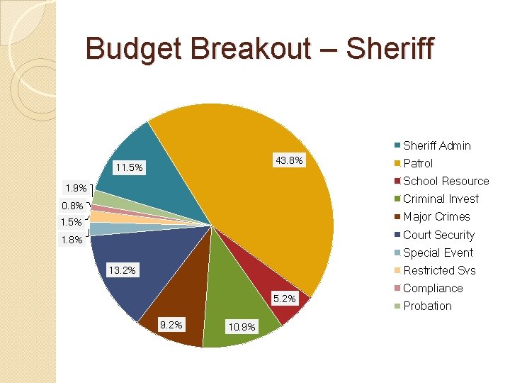 Budget Breakout – Sheriff Admin 43. 8% 11. 5% Patrol School Resource 1. 9%