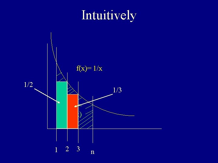 Intuitively f(x)= 1/x 1/2 1/3 area = log(x) 1 2 3 n 