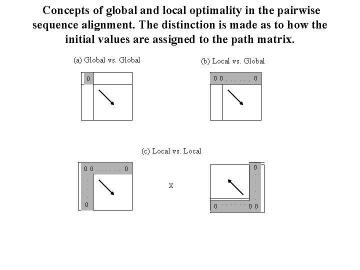 Concepts of global and local optimality in the pairwise sequence alignment. The distinction is