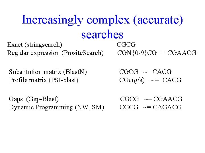 Increasingly complex (accurate) searches Exact (stringsearch) Regular expression (Prosite. Search) CGCG CGN{0 -9}CG =