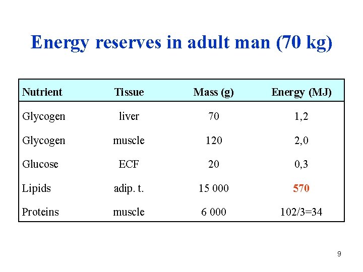 Energy reserves in adult man (70 kg) Nutrient Tissue Mass (g) Energy (MJ) Glycogen
