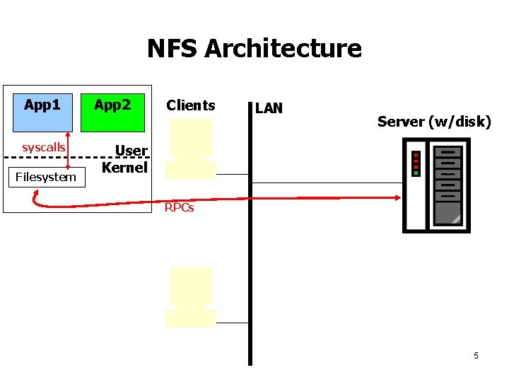 NFS Architecture App 1 syscalls Filesystem App 2 Clients LAN Server (w/disk) User Kernel