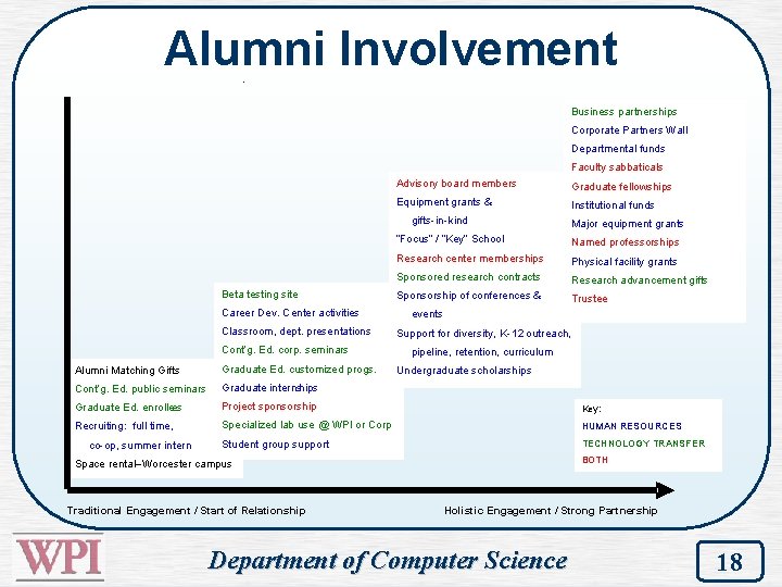 Alumni Involvement. Business partnerships Corporate Partners Wall Departmental funds Faculty sabbaticals Advisory board members