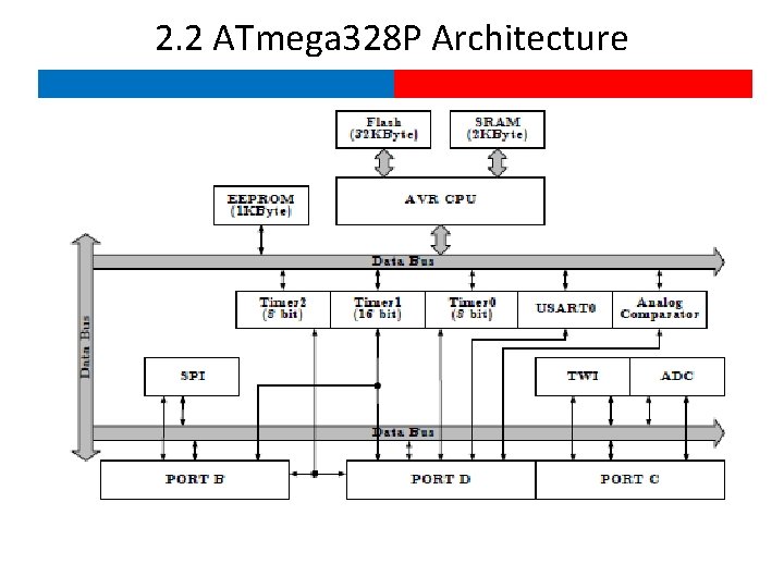 2. 2 ATmega 328 P Architecture 